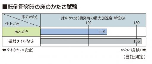 床の硬さ試験