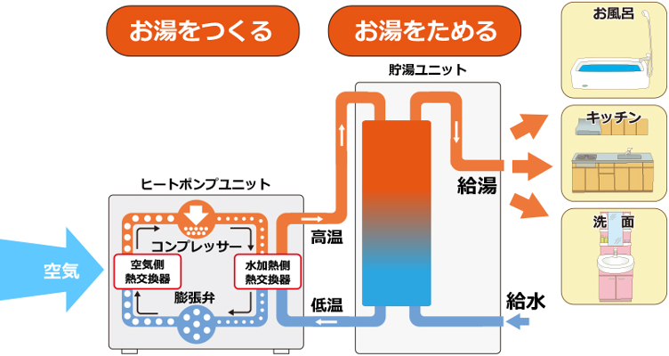 エコキュートについて
