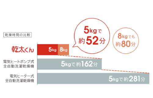 ガスのパワーでスピード乾燥