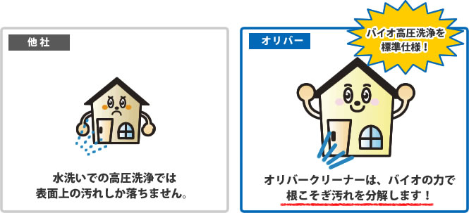 オリバークリーナーは、バイオの力で根こそぎ汚れを分解します!